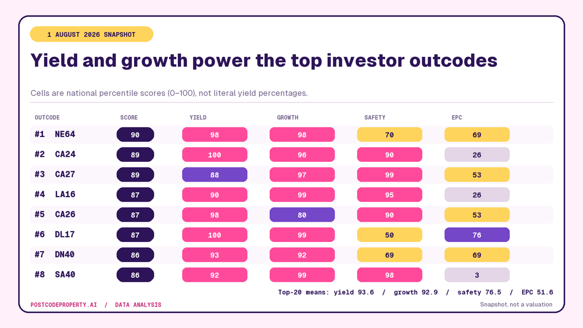 Signal heatmap for the eight highest-scoring investor outcodes on 1 August 2026
