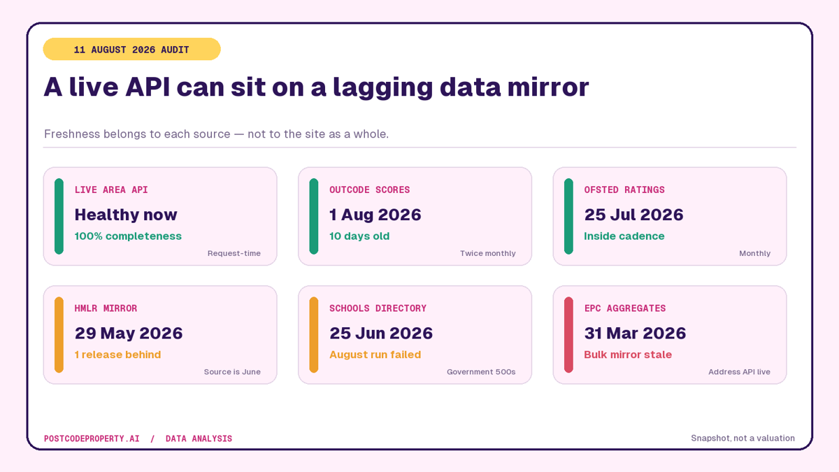Freshness audit of the main PostcodeProperty.ai data paths on 11 August 2026