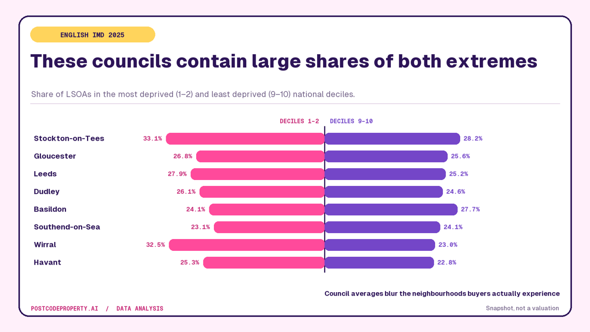 Share of neighbourhoods in IMD deciles 1–2 and 9–10 for eight sharply divided English councils