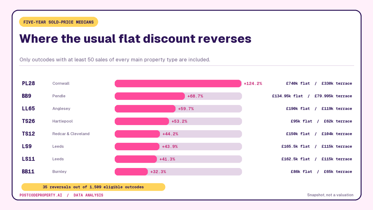 Five-year median flat and terraced-house prices in eight outcodes where the usual price ladder reverses